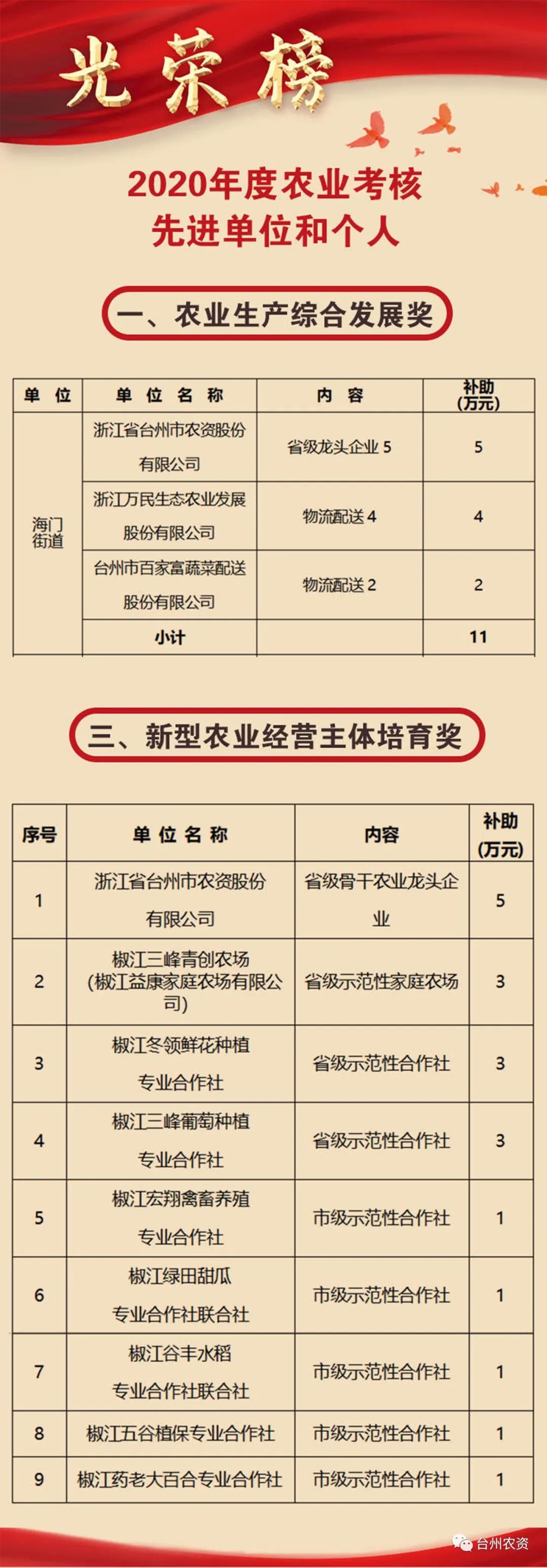 喜報|臺州農(nóng)資榮獲椒江區(qū)2020年度優(yōu)秀商貿(mào)企業(yè)、農(nóng)業(yè)生產(chǎn)綜合發(fā)展獎、新型農(nóng)業(yè)經(jīng)營主體培育獎